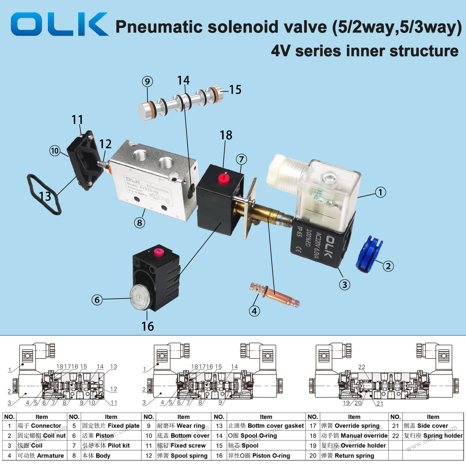 Structure interne de l'électrovanne pneumatique OLK 4V